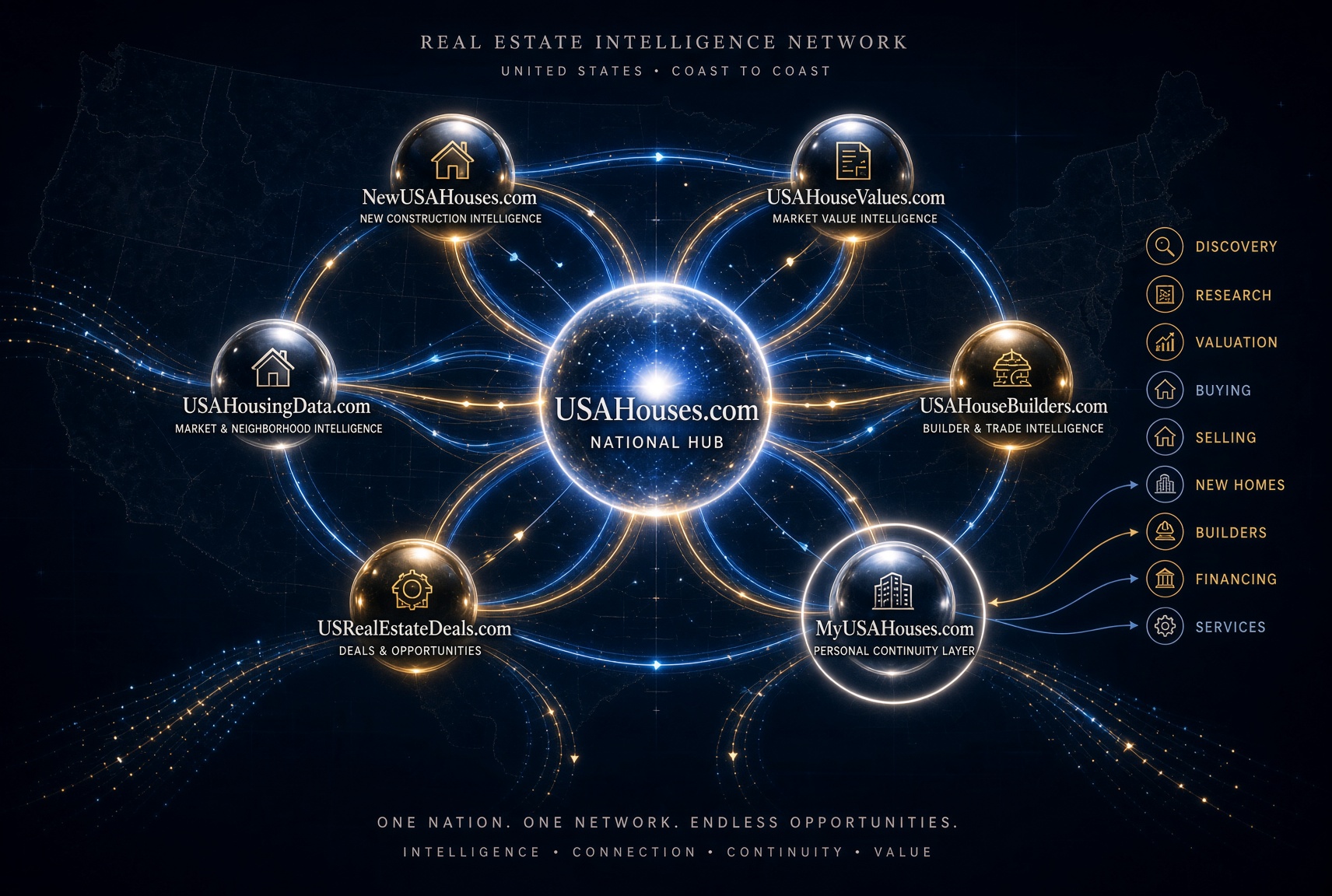 Real Estate Intelligence Network Hub-and-Spoke Architecture: USAHouses.com National Hub connected to NewUSAHouses.com, USAHouseValues.com, USAHouseBuilders.com, MyUSAHouses.com, USRealEstateDeals.com, and USAHousingData.com
